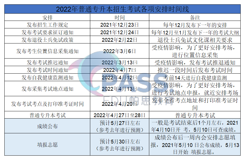 广东省专插本考试成绩什么时候公布！今年分数线又会如何划定！