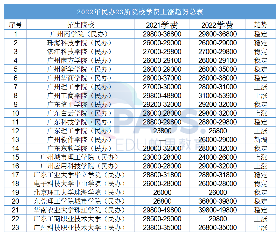考上民办！学费太贵！广东省专插本政策含42所插本院校学费涨幅统计