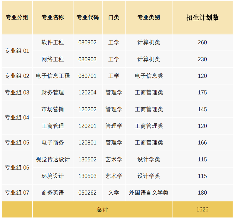 速看！2022年广东东软学院专升本招生计划