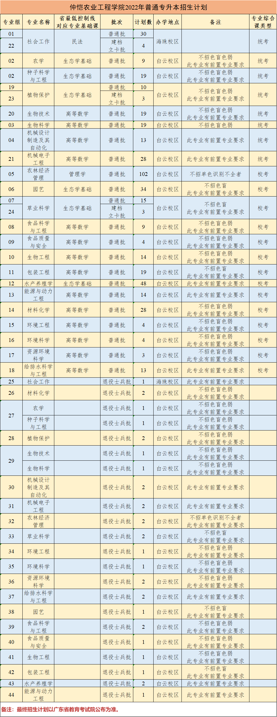 根据广东省教育厅文件要求，现将我校2022年普通专升本各专业招生计划公布如下：