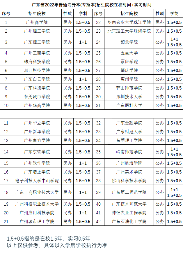 广东省专插本42所院校在校时间和实习时间汇总！