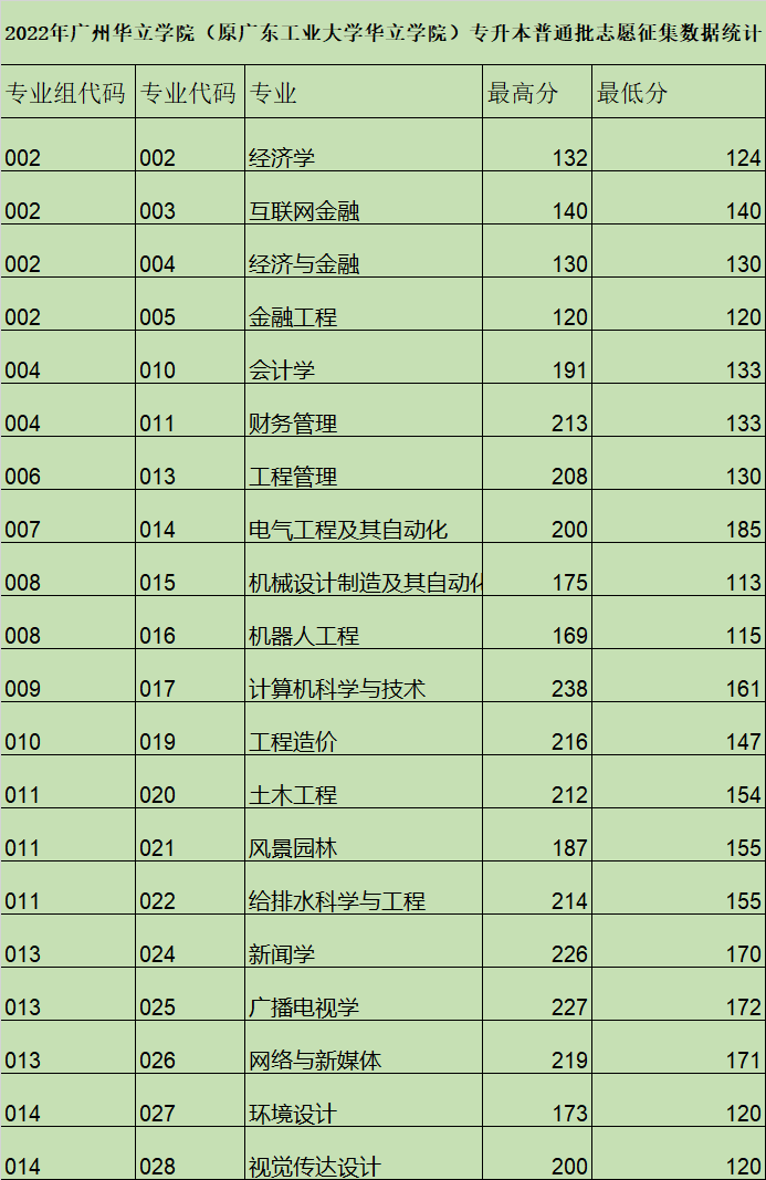 广州华立学院专插本2022年志愿征集情况出炉！录取后还要处理这些事情！