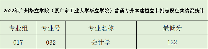 广州华立学院专插本2022年志愿征集情况出炉！录取后还要处理这些事情！