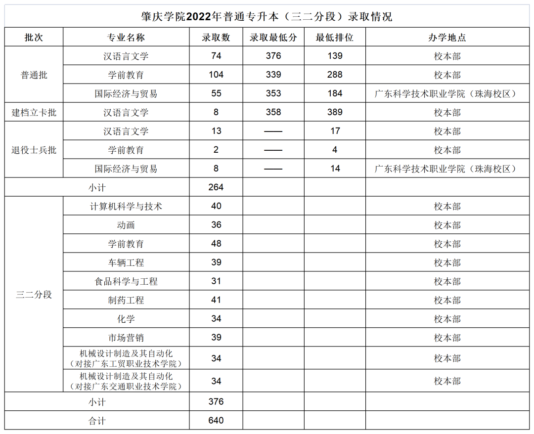 肇庆学院专插本录取通知书，你提了吗？