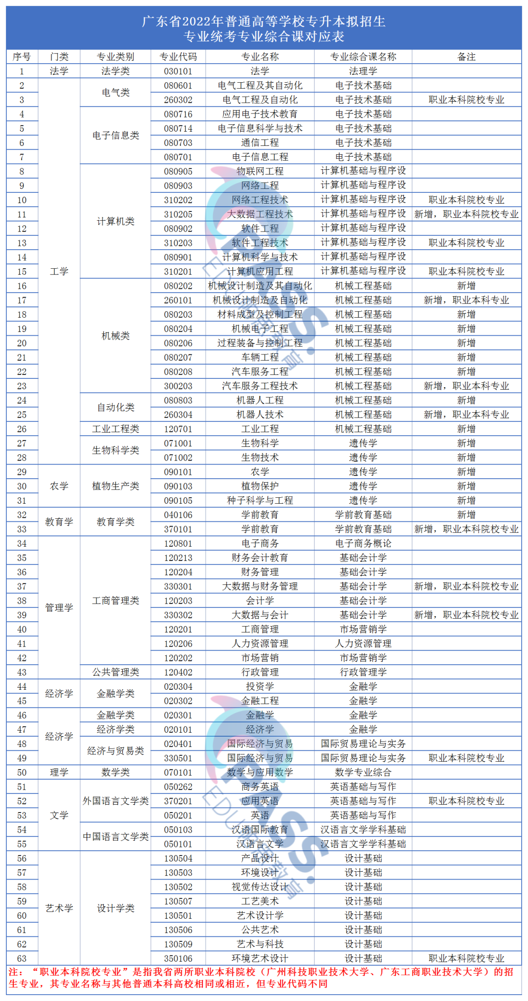 23届/24届广东省专插本考生请注意！省统考和校考有何区别！该如何选择！