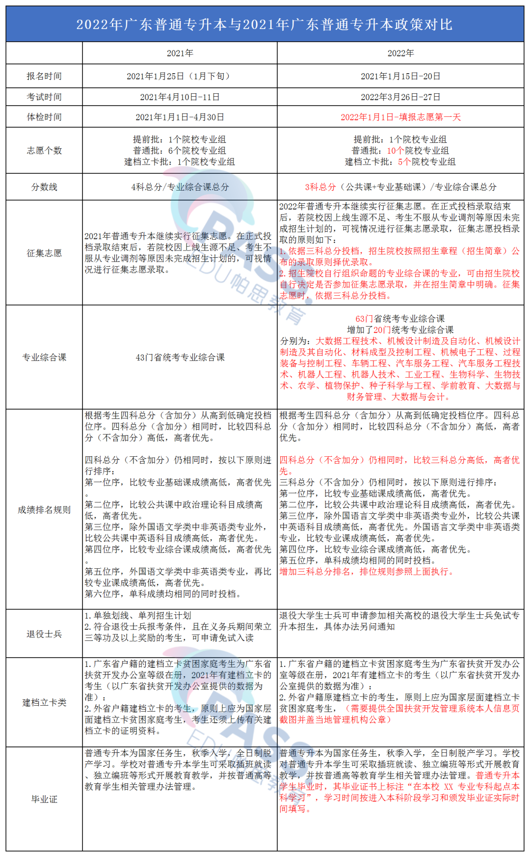 预测！22年广东省专插本政策与21年政策有这些变化！