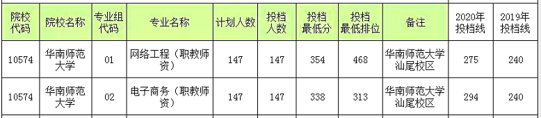 广东省专插本选择的院校（专业）停招或缩招该如何解决！