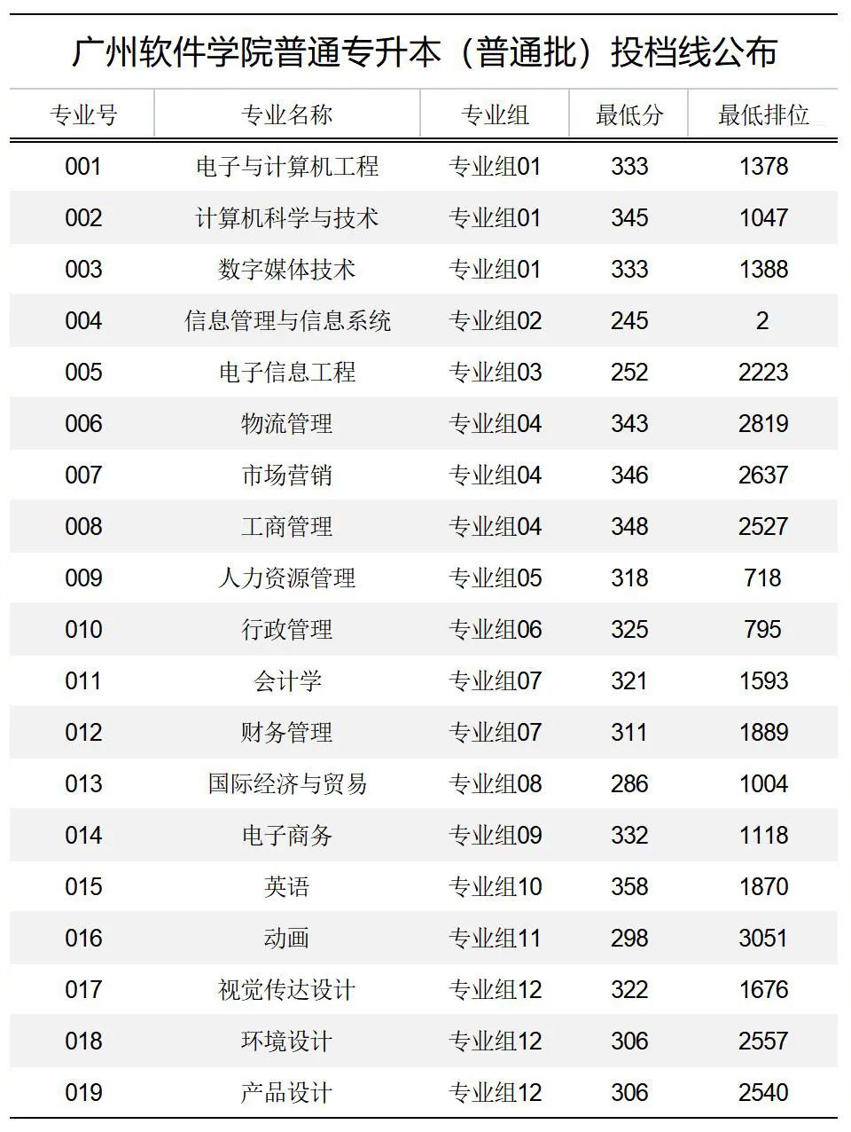 广东省专插本近两年新增的院校招生如何！其中这所院校最低174可报！