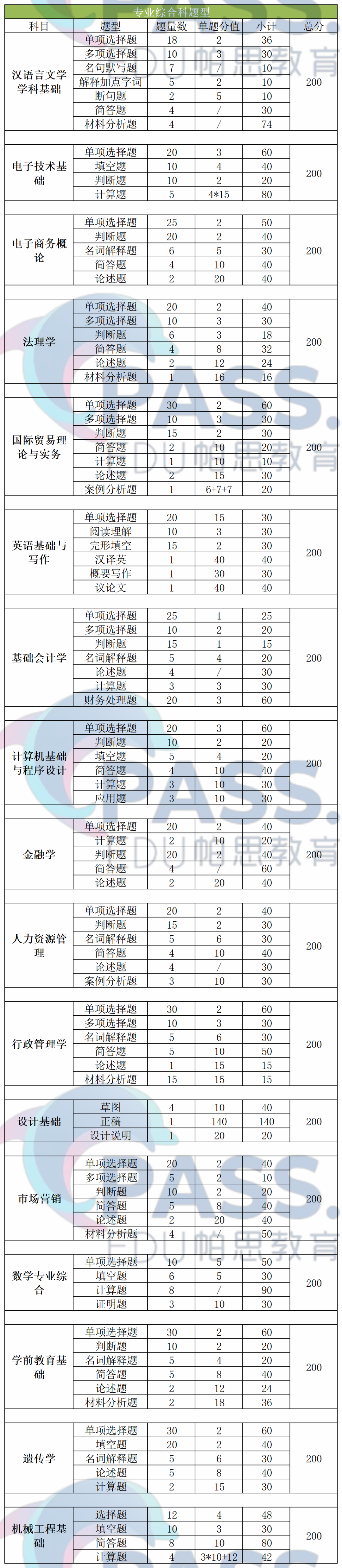 2022年广东省专插本各考试科目题型汇总