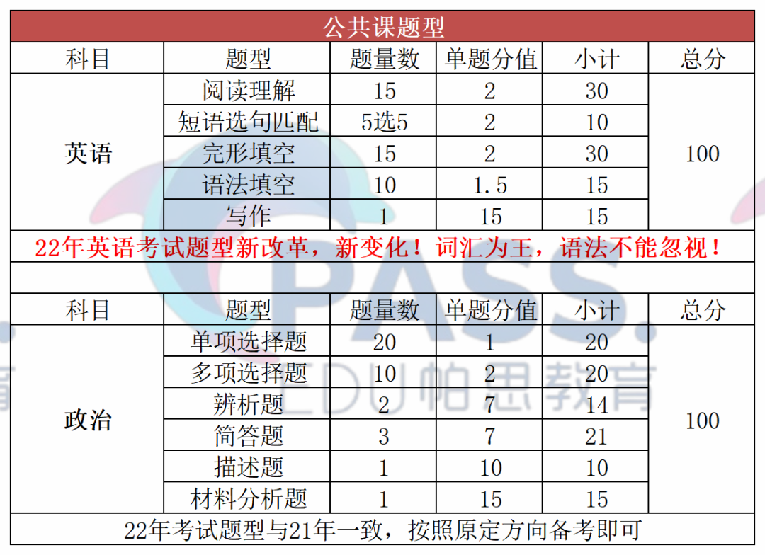 2022年广东省专插本各考试科目题型汇总