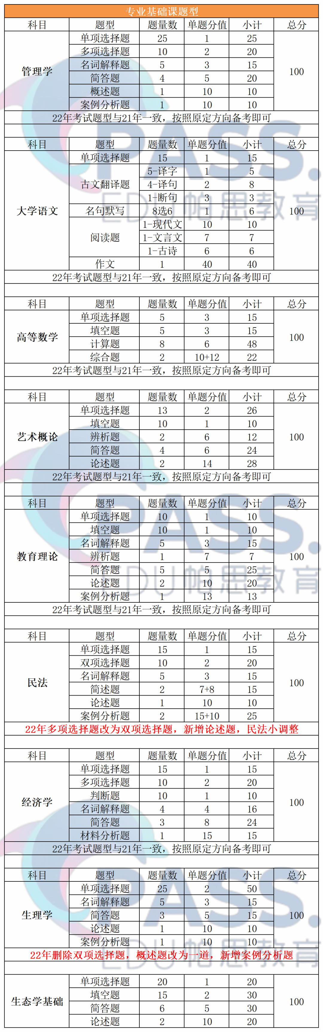 2022年广东省专插本各考试科目题型汇总