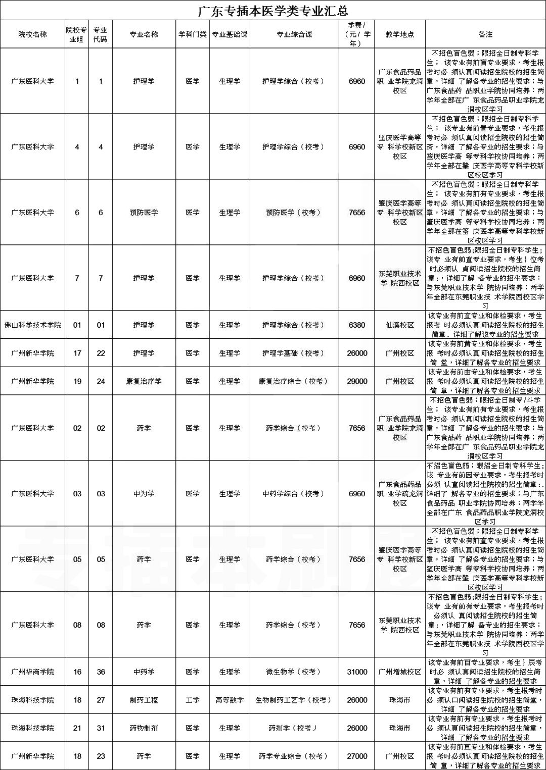 2022年广东省专插本仅有5所院校招生医学类专业!