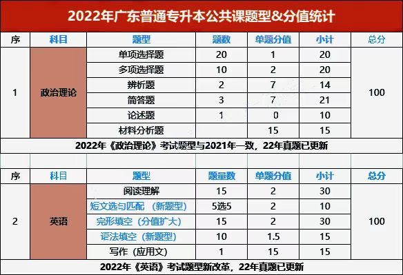 广东省专插本2023年统考各科目参考题型