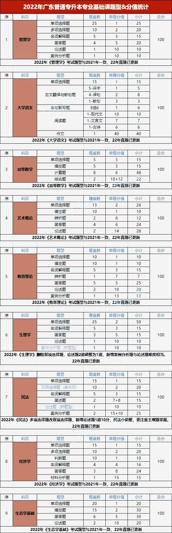 广东省专插本2023年统考各科目参考题型