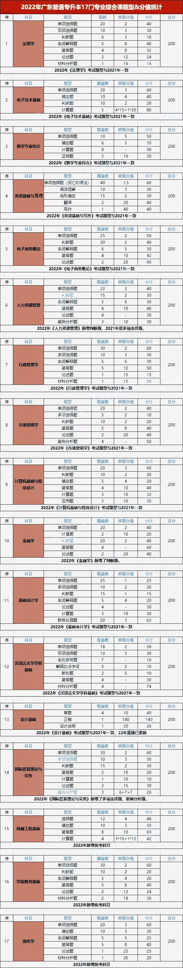 广东省专插本2023年统考各科目参考题型