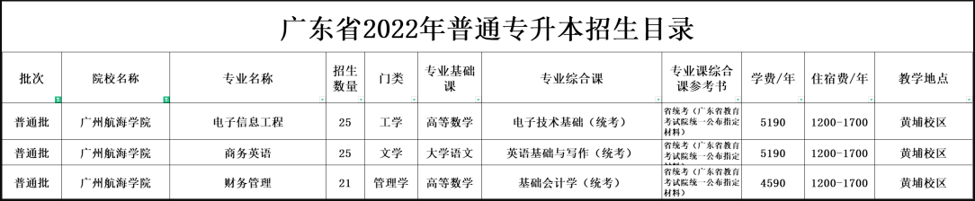 2022年广东省专插本招生人数最少的院校汇总