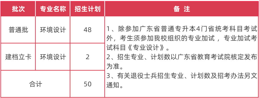 2022年广东省专插本招生人数最少的院校汇总