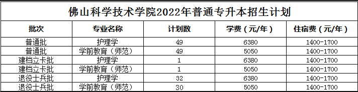 2022年广东省专插本招生人数最少的院校汇总