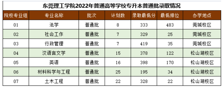 2021-2022年广东东莞理工学院专插本录取分数线汇总