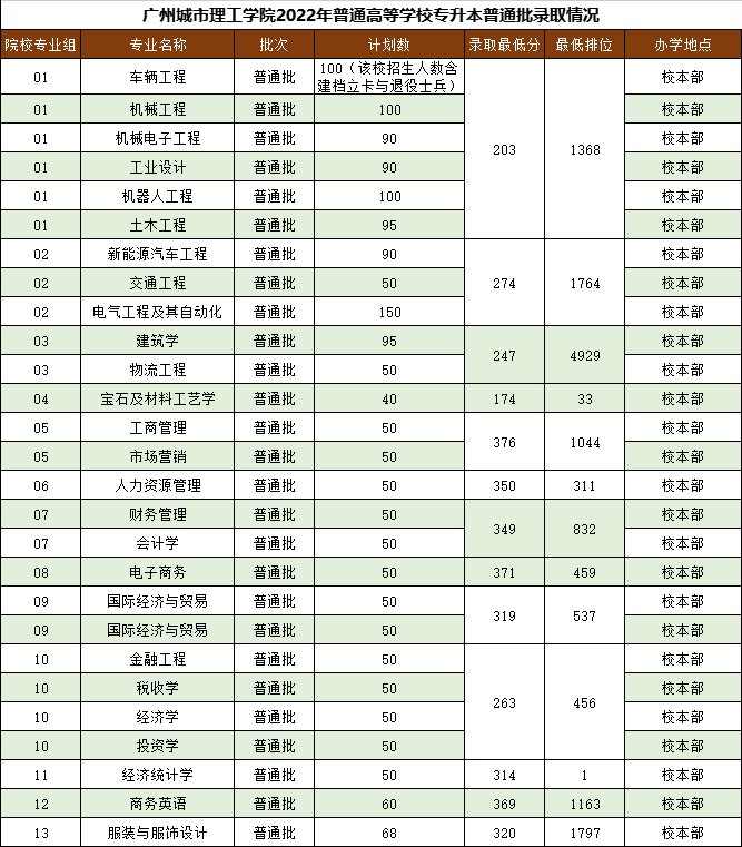 2021-2022年广东广州城市理工学院专插本录取分数线汇总