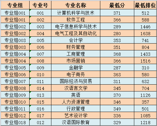 广东广州南方学院历年专插本录取分数线及招生计划汇总