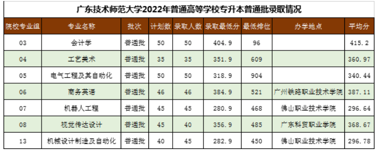 广东技术师范大学历年专插本录取分数线及招生计划汇总