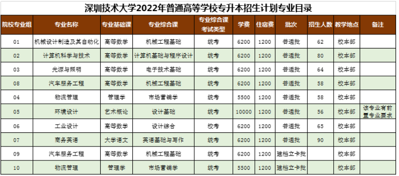 广东深圳技术大学专升本历年录取分数线及招生计划汇总