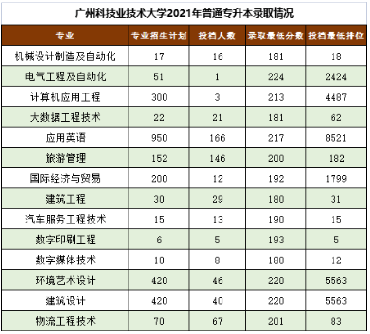 广东广州科技职业技术大学专升本历年录取分数线及招生计划