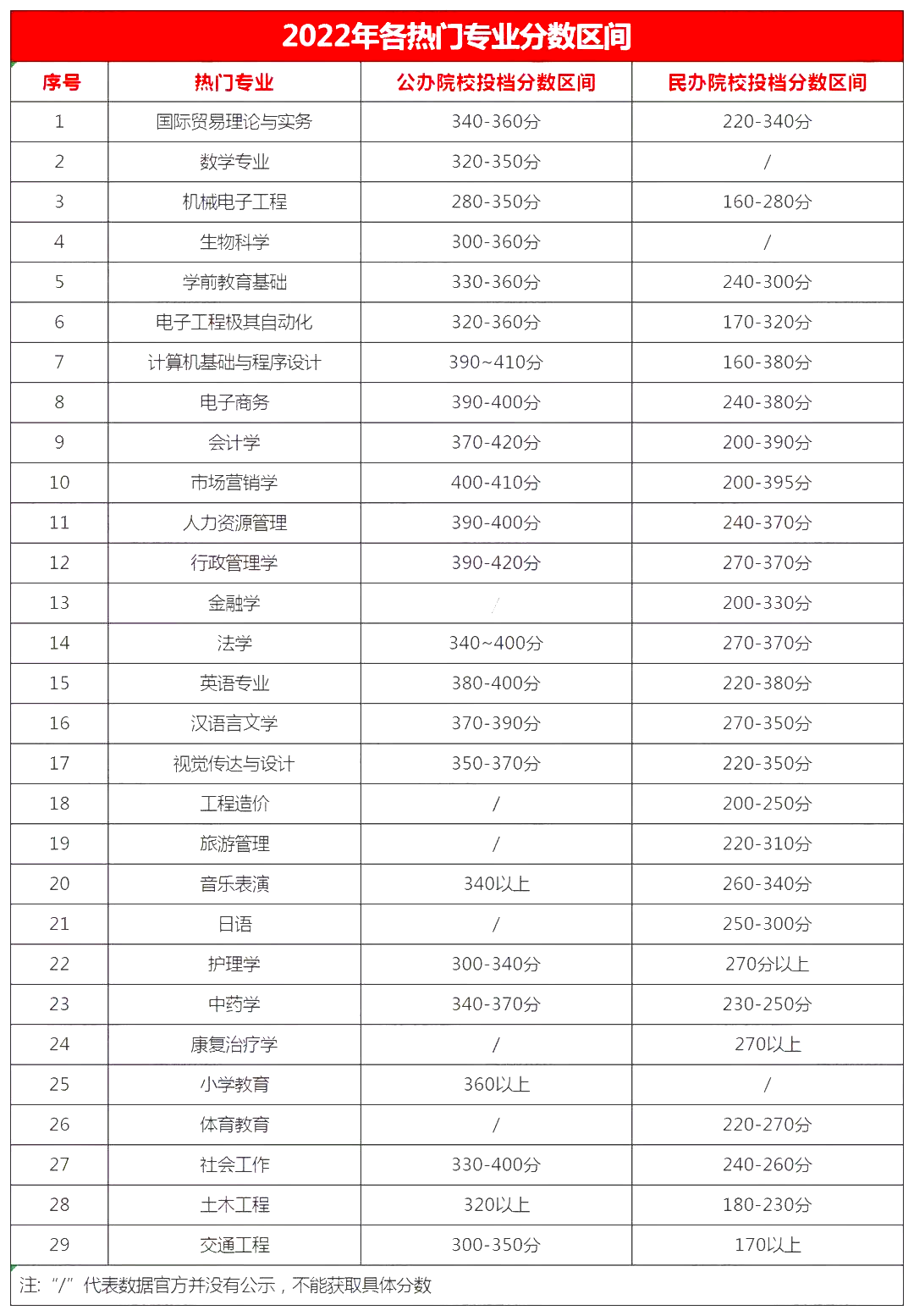 2023年广东省专插本最低多少分上岸?