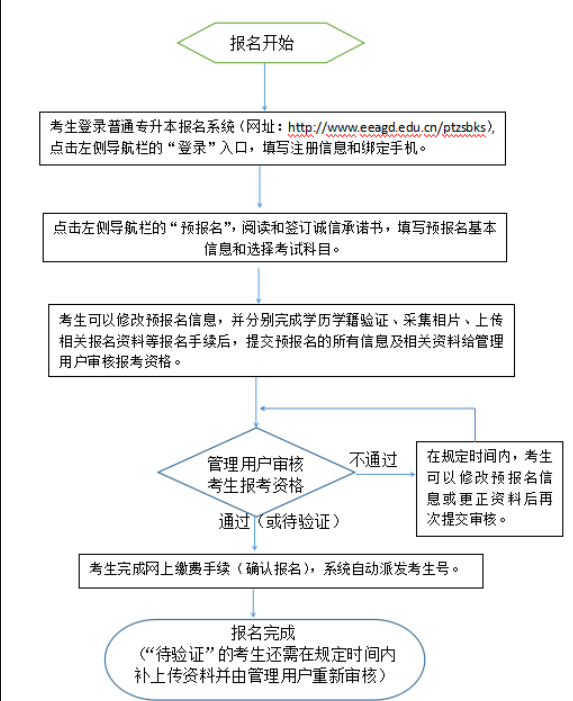 2023年广东省专插本往届考生报名流程