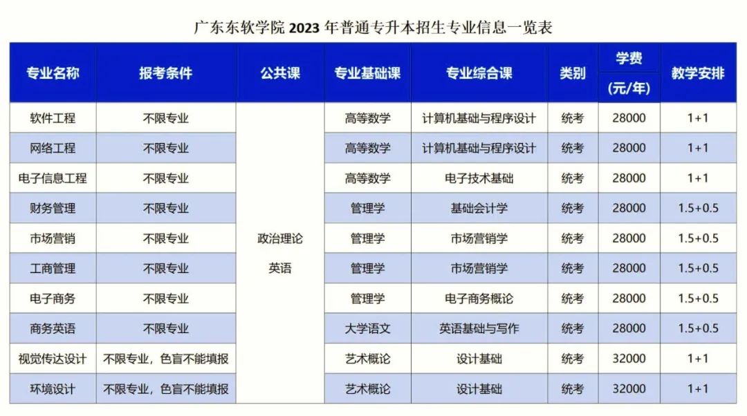 定了！广东东软学院2023年专插本招生专业新鲜出炉！