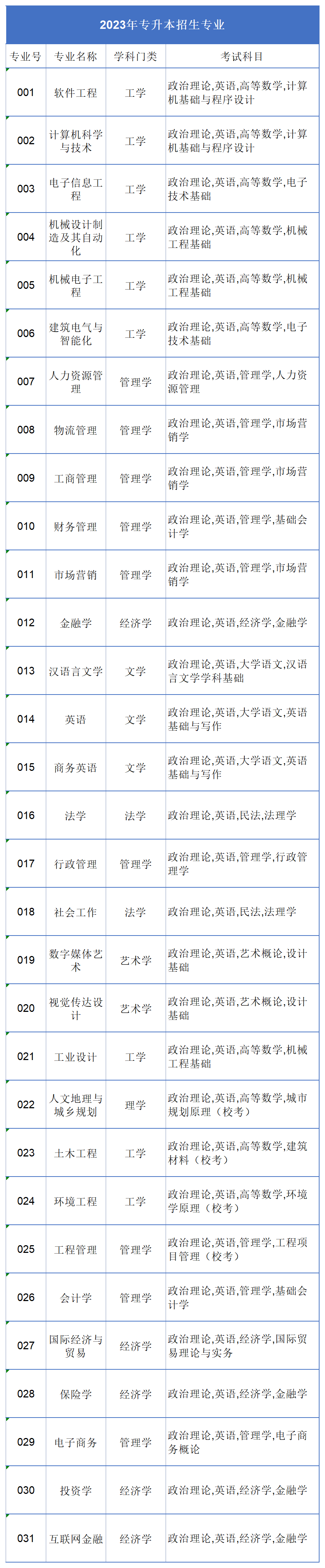 2023年东莞城市学院专升本招生专业正式公布！