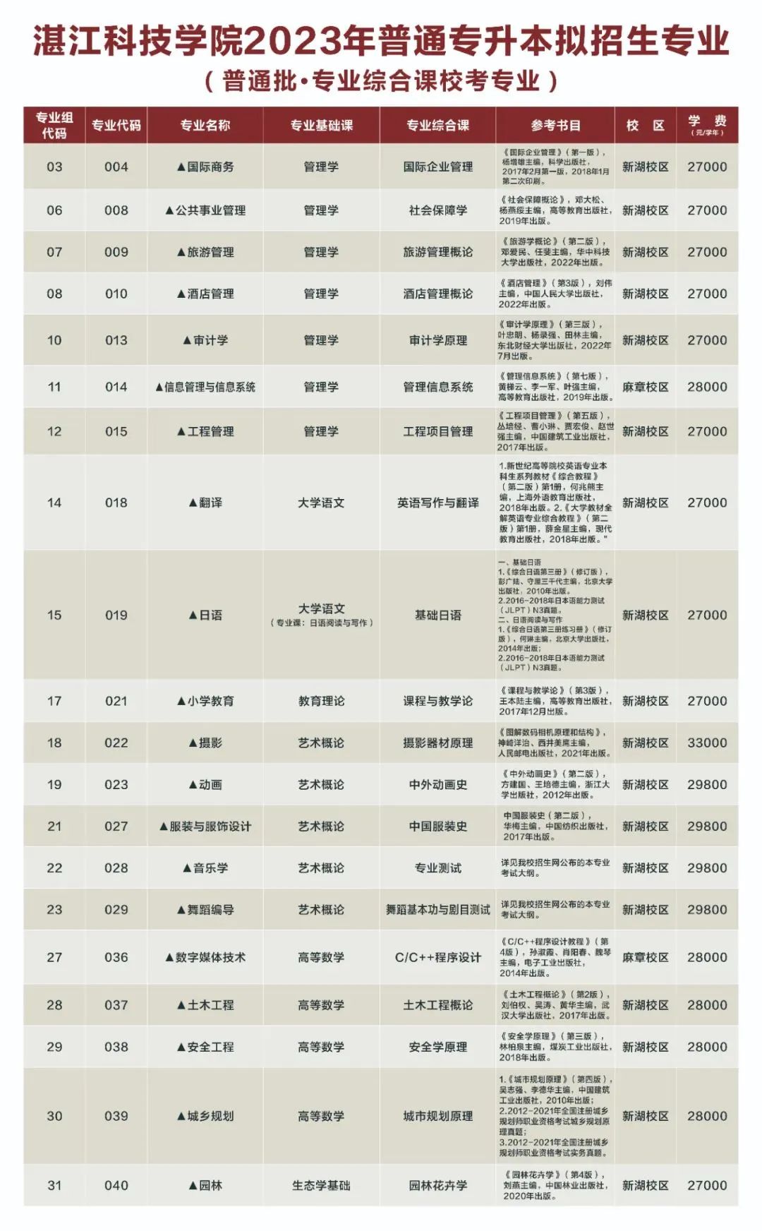 湛江科技学院2023年普通专升本拟招生专业、校考参考书目及考试大纲发布