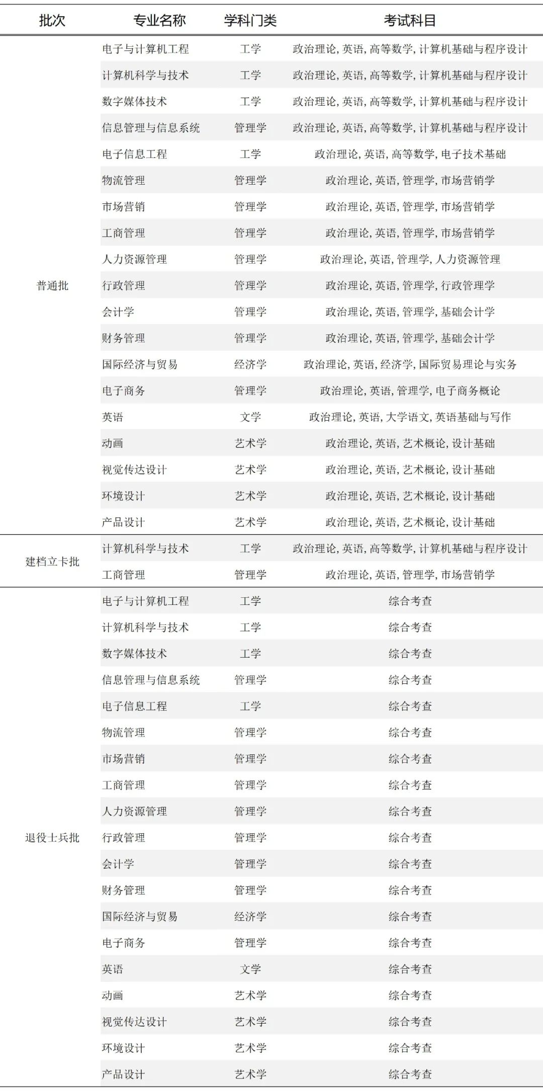 重要通知 | 2023年广东广州软件学院普通专升本拟招生专业公布