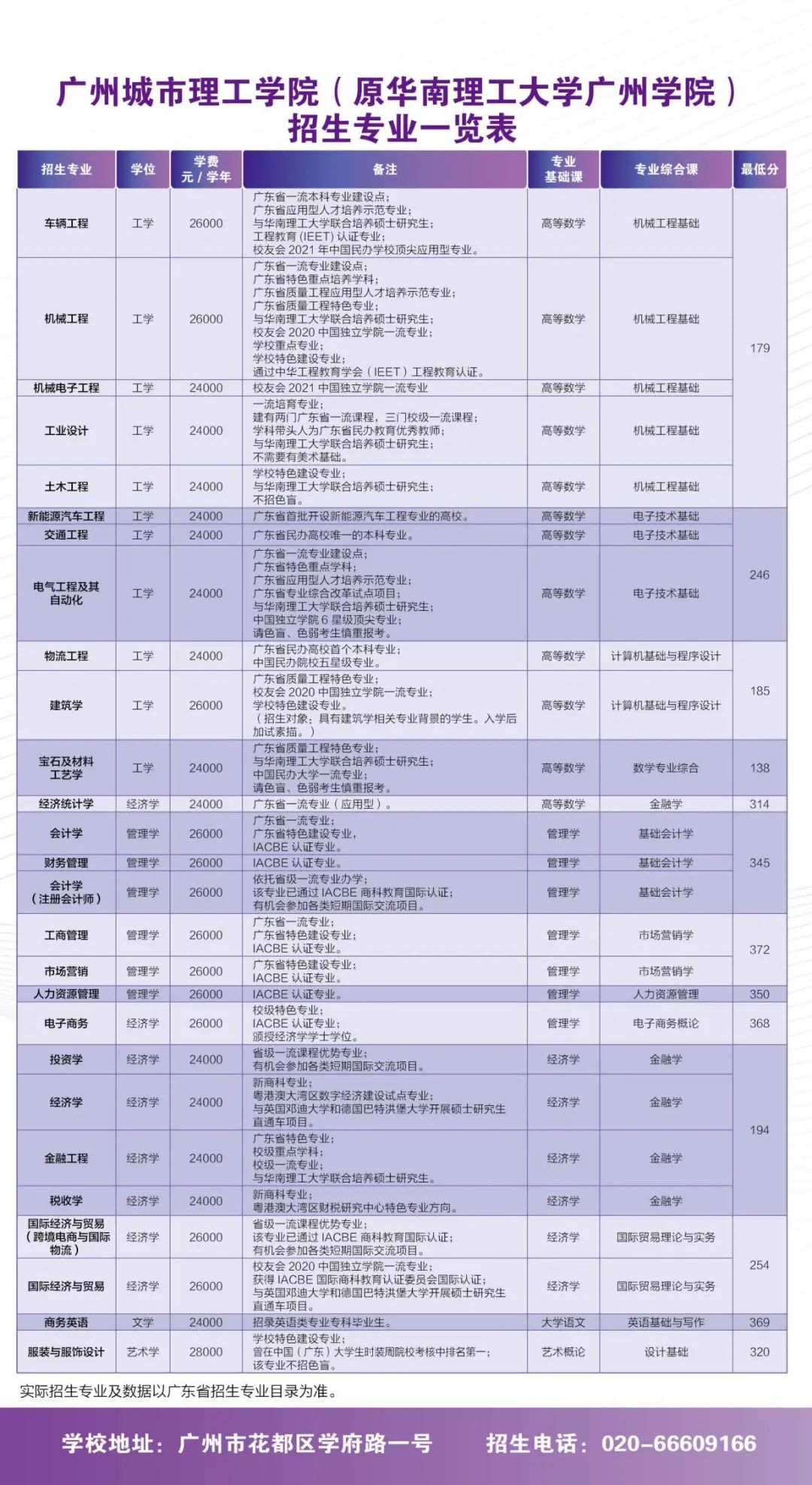 重磅｜广州城市理工学院2023年专升本招生简章发布！