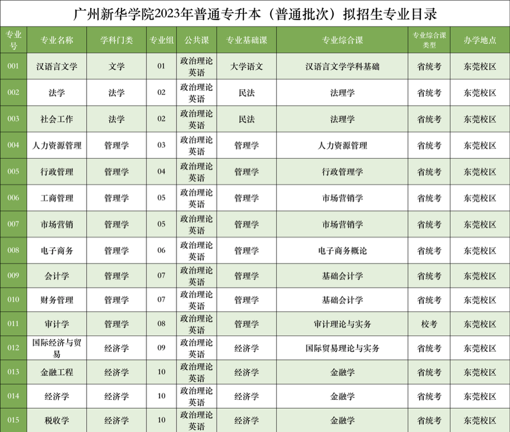 2023年广州新华学院普通专升本拟招生专业公布