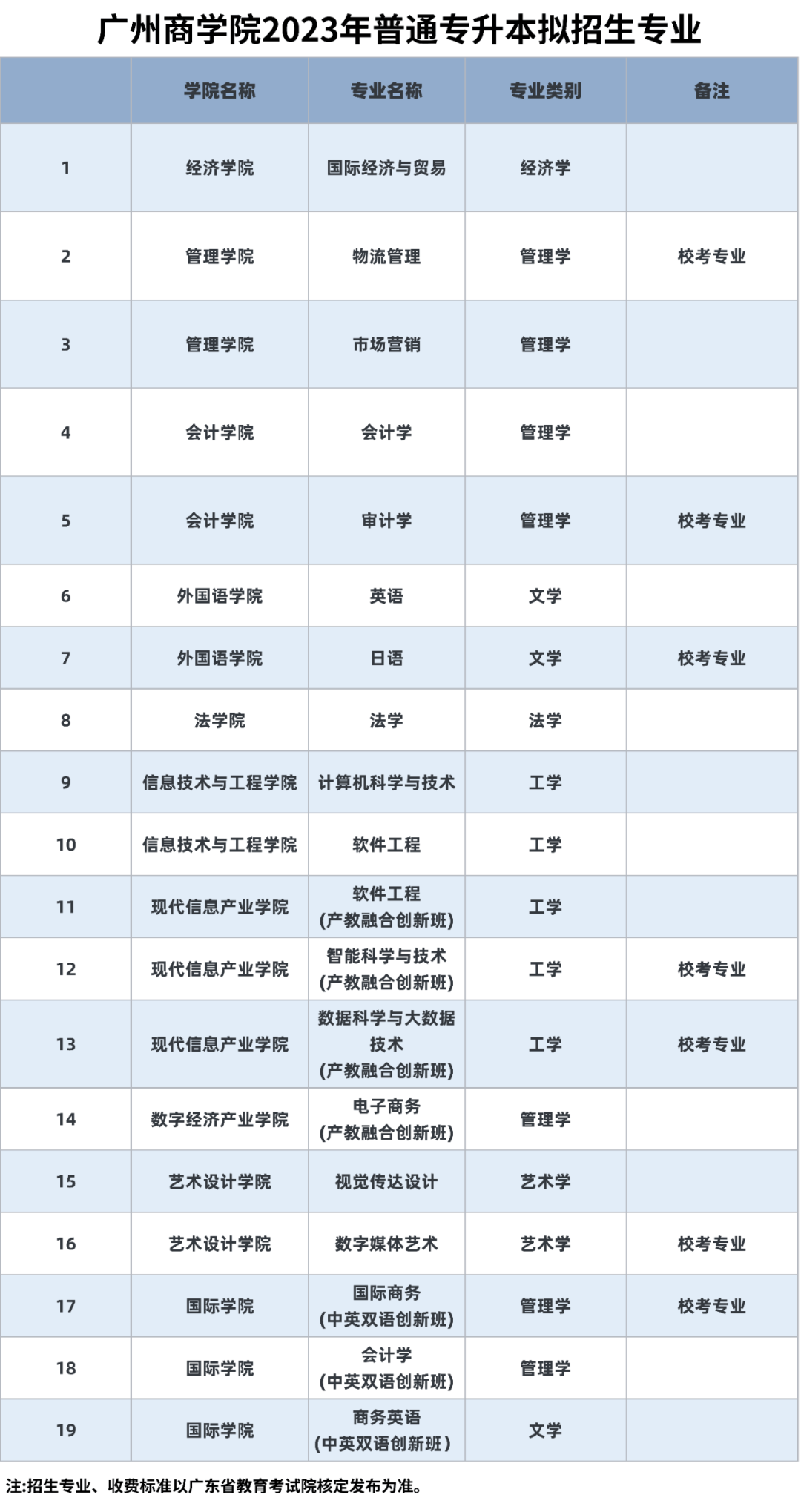 19个！！2023年广州商学院专插本拟招生专业，还有校考书目