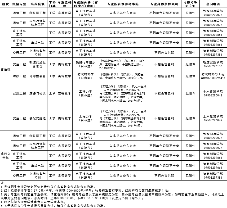 2023年广东省五邑大学专插本招生专业目录