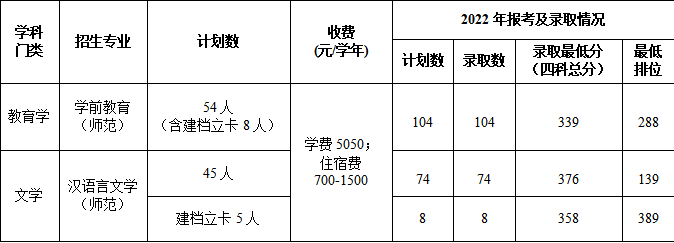 2023年广东肇庆学院普通专升本招生简章