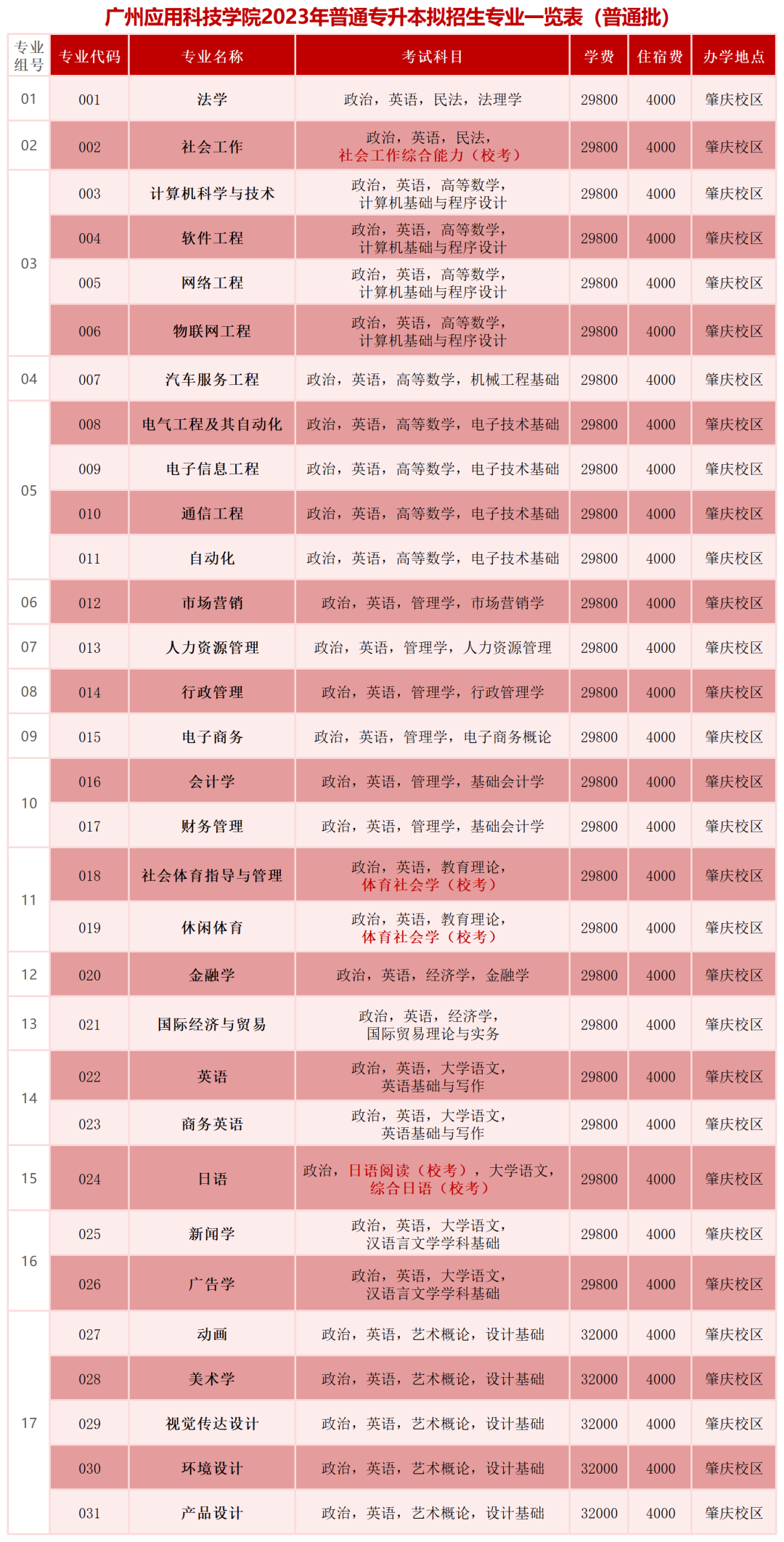 广州应用科技学院2023年专插本拟招生专业