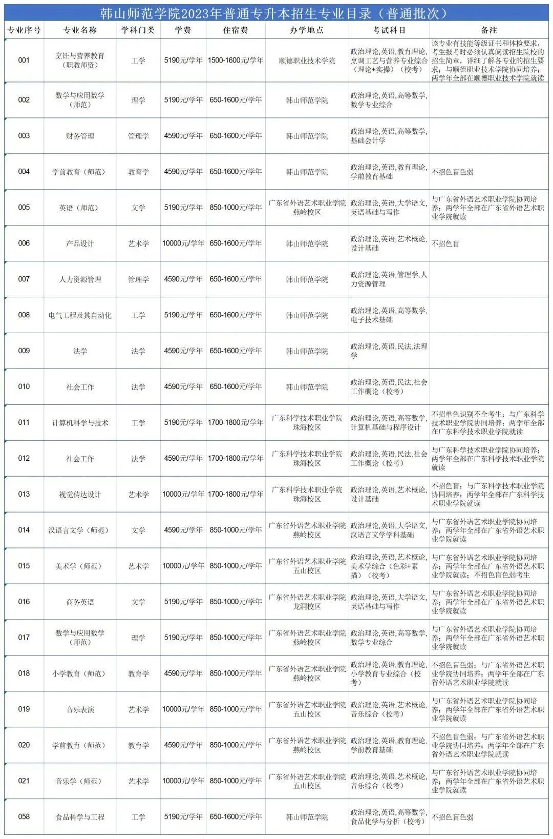 韩山师范学院2023年专插本招生专业目录（普通批次）