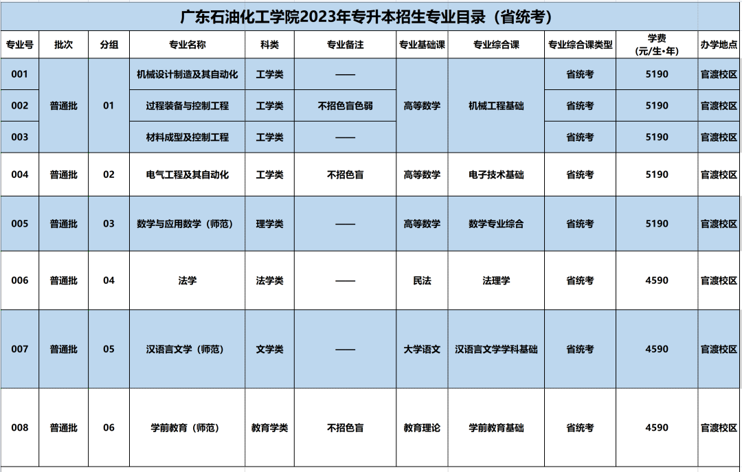 速看！广东石油化工学院2023年专插本拟招生专业相关信息公布！