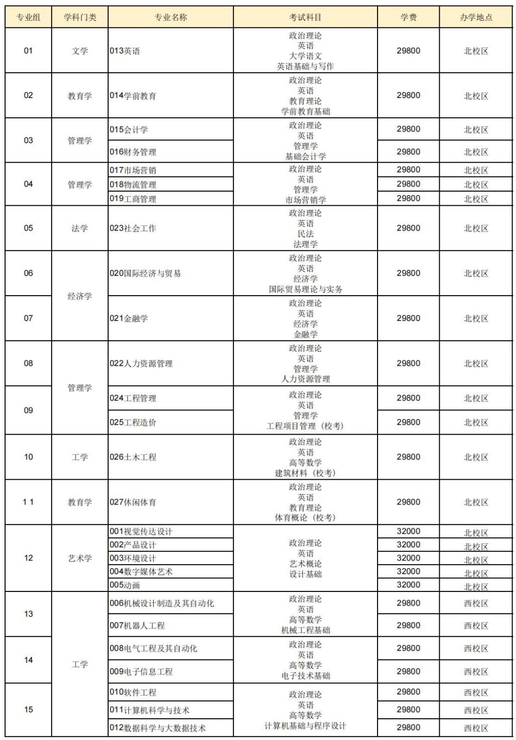 广东白云学院2023年专插本招生专业