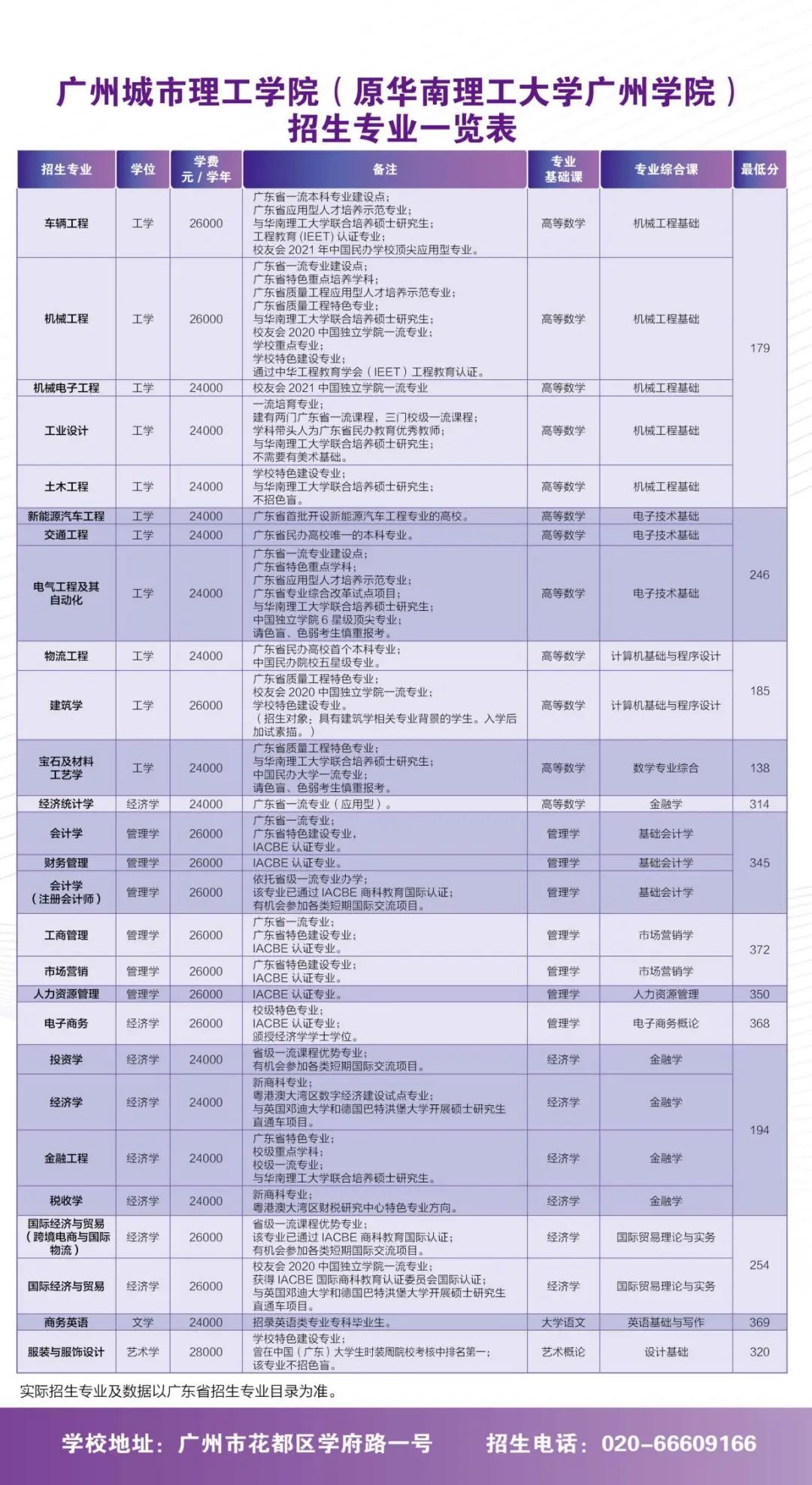 2023年广东广州城市理工学院专插本招生专业一览表