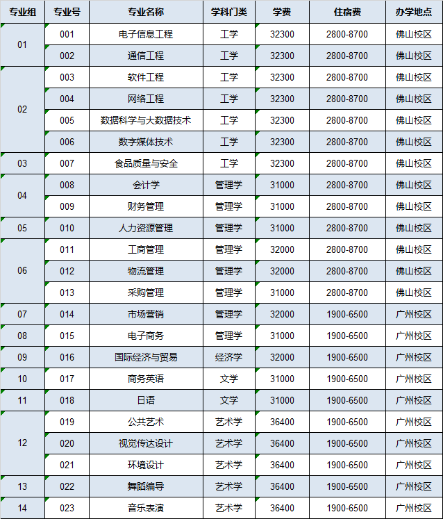 广东省广州工商学院专插本招生专业