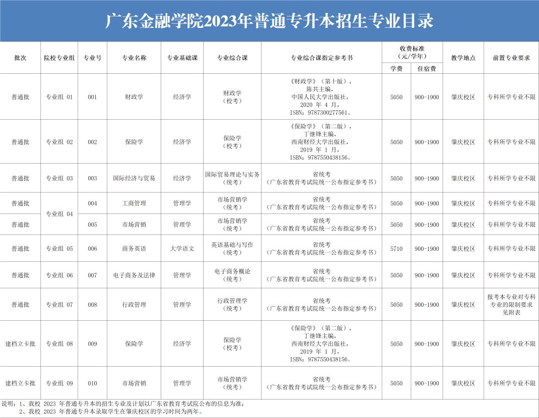 广东省广东金融学院2023年专插本招生专业目录