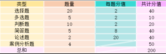 2023年广东普通专升本市场营销学选择及填空题答题方法