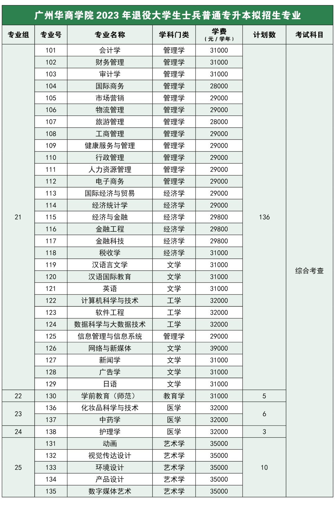 欢迎报考｜广州华商学院2023年退役大学生士兵专插本招生简章！