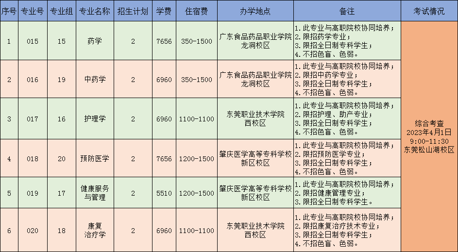 广东医科大学2023年专插本免文化课考试招收退役大学生士兵招生简章