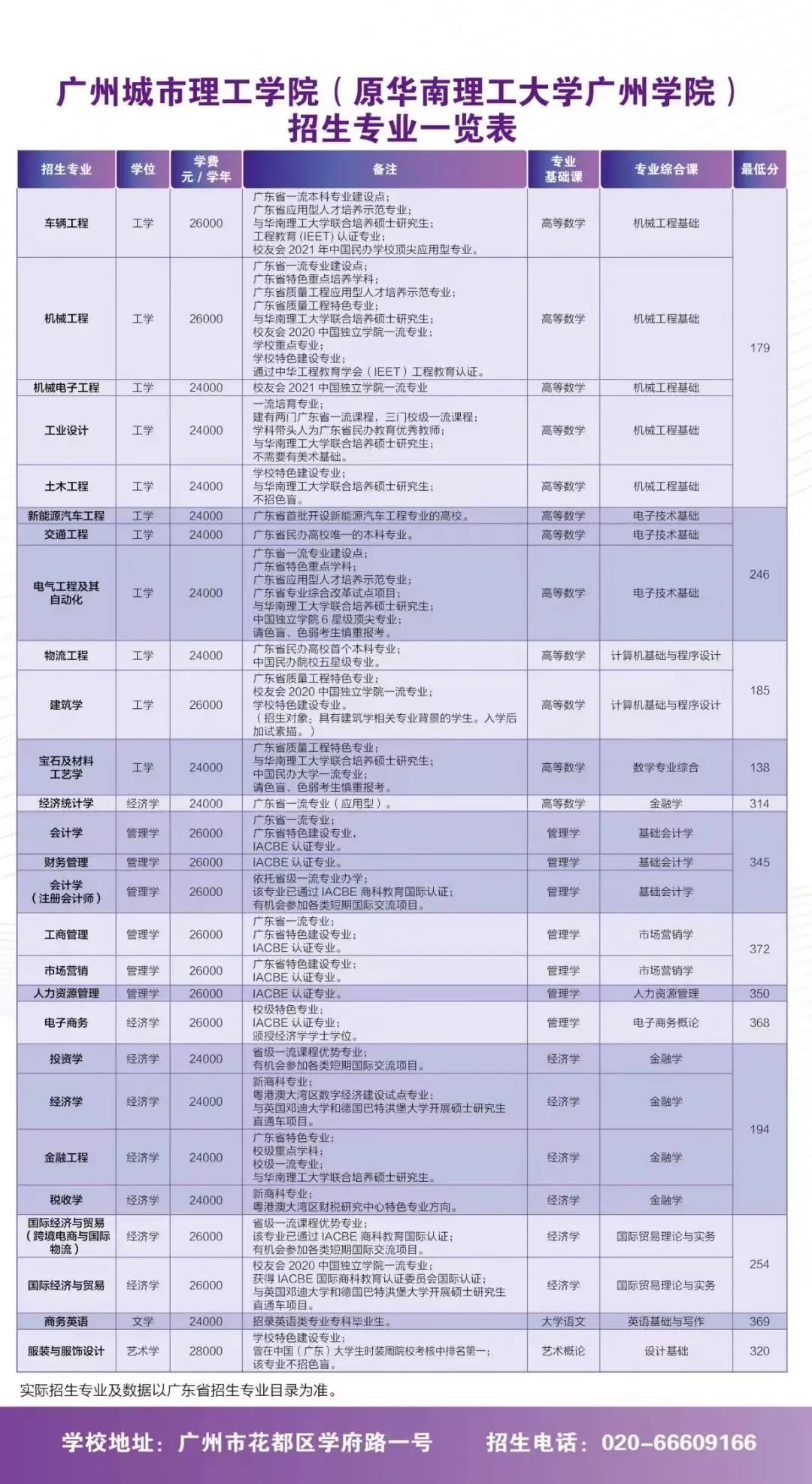 2023年广州城市理工学院退役大学生士兵专插本招生简章